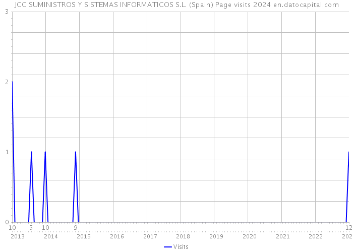 JCC SUMINISTROS Y SISTEMAS INFORMATICOS S.L. (Spain) Page visits 2024 