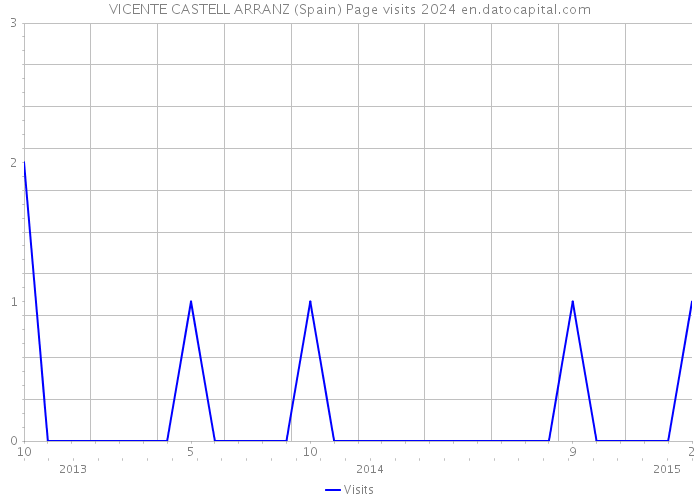 VICENTE CASTELL ARRANZ (Spain) Page visits 2024 