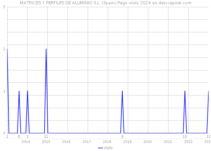 MATRICES Y PERFILES DE ALUMINIO S.L. (Spain) Page visits 2024 