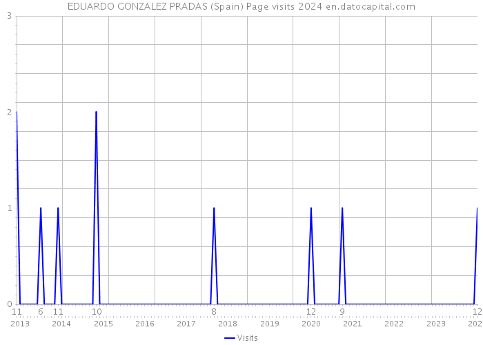 EDUARDO GONZALEZ PRADAS (Spain) Page visits 2024 