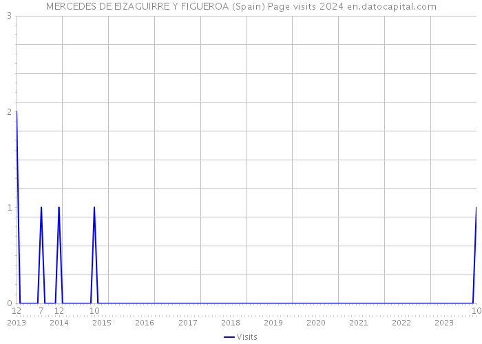 MERCEDES DE EIZAGUIRRE Y FIGUEROA (Spain) Page visits 2024 