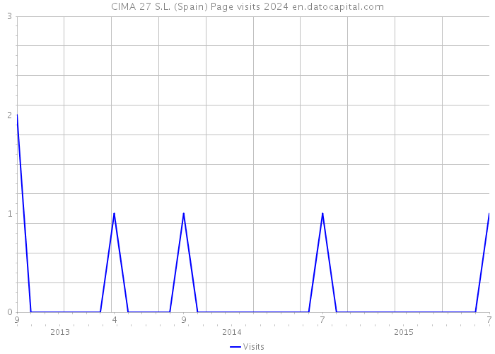 CIMA 27 S.L. (Spain) Page visits 2024 