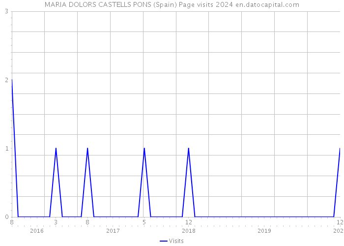 MARIA DOLORS CASTELLS PONS (Spain) Page visits 2024 