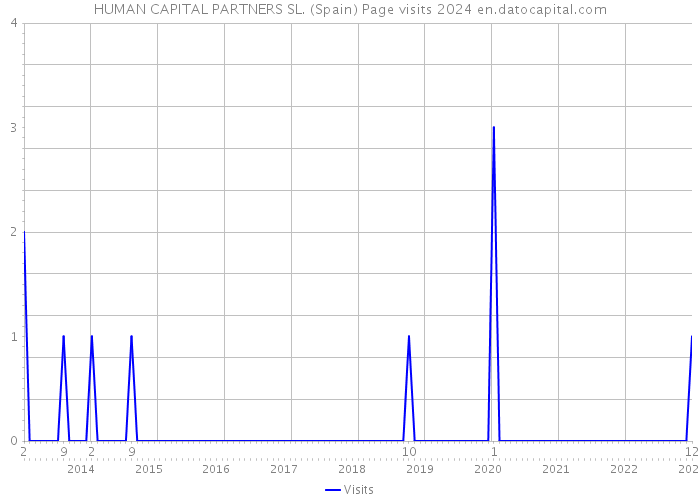 HUMAN CAPITAL PARTNERS SL. (Spain) Page visits 2024 