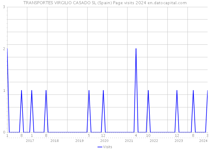 TRANSPORTES VIRGILIO CASADO SL (Spain) Page visits 2024 