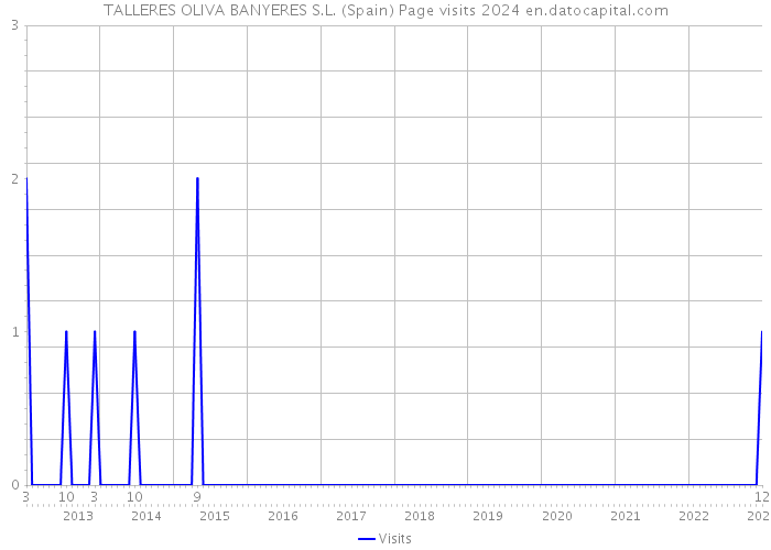 TALLERES OLIVA BANYERES S.L. (Spain) Page visits 2024 