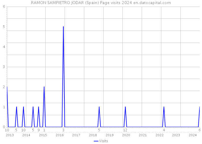 RAMON SAMPIETRO JODAR (Spain) Page visits 2024 