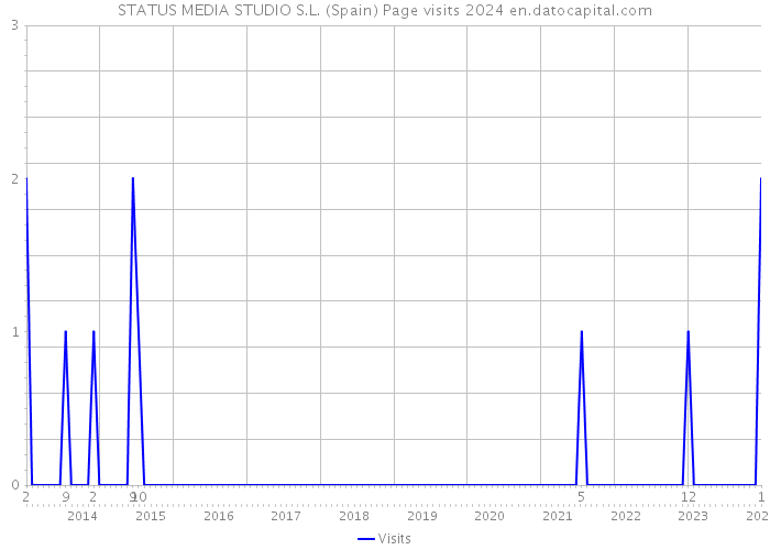 STATUS MEDIA STUDIO S.L. (Spain) Page visits 2024 