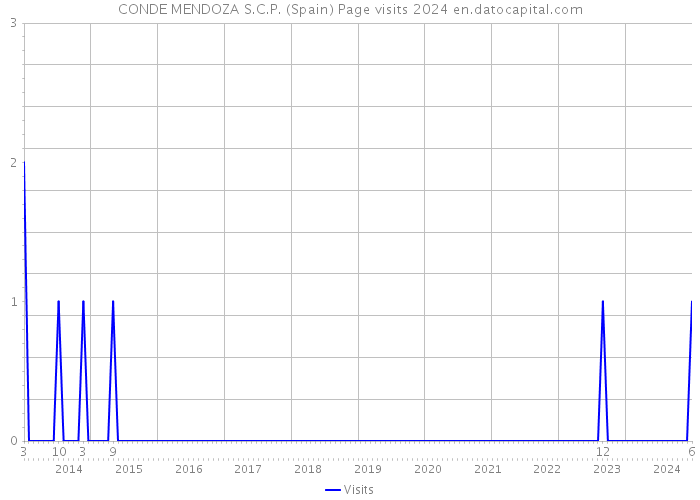CONDE MENDOZA S.C.P. (Spain) Page visits 2024 