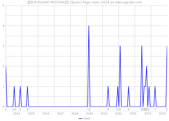 JESUS RUANO MOCHALES (Spain) Page visits 2024 