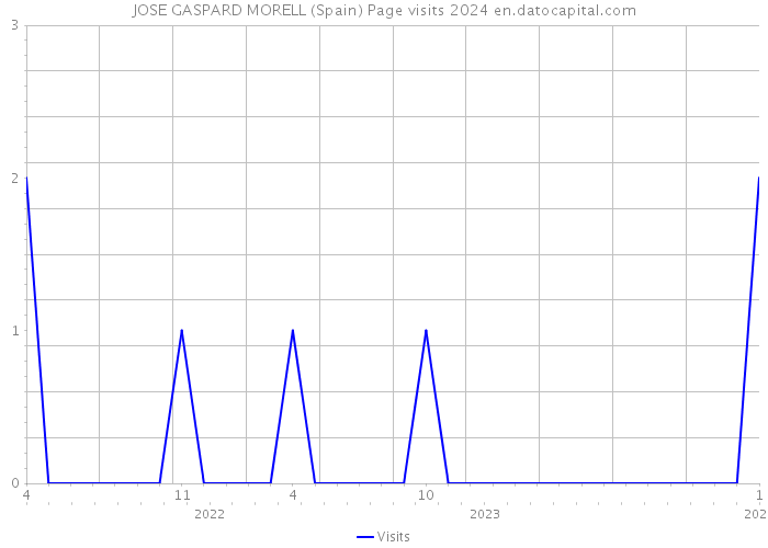 JOSE GASPARD MORELL (Spain) Page visits 2024 