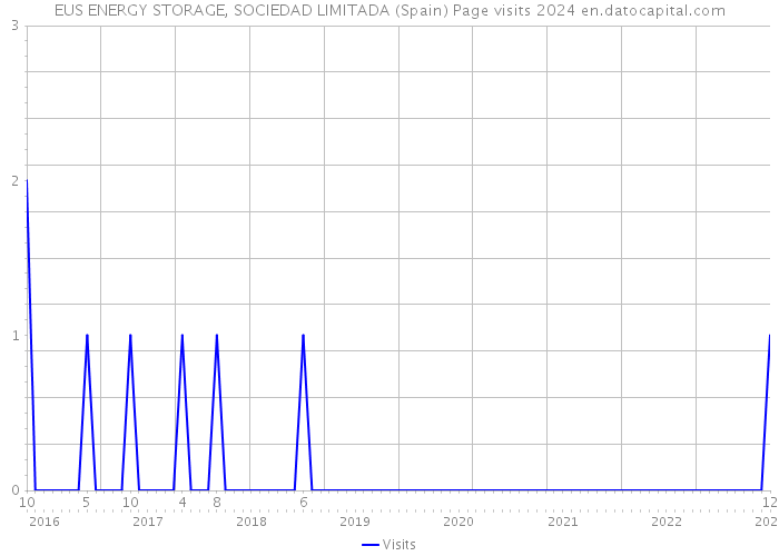 EUS ENERGY STORAGE, SOCIEDAD LIMITADA (Spain) Page visits 2024 