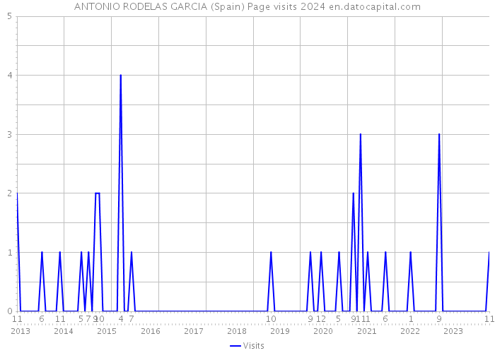 ANTONIO RODELAS GARCIA (Spain) Page visits 2024 