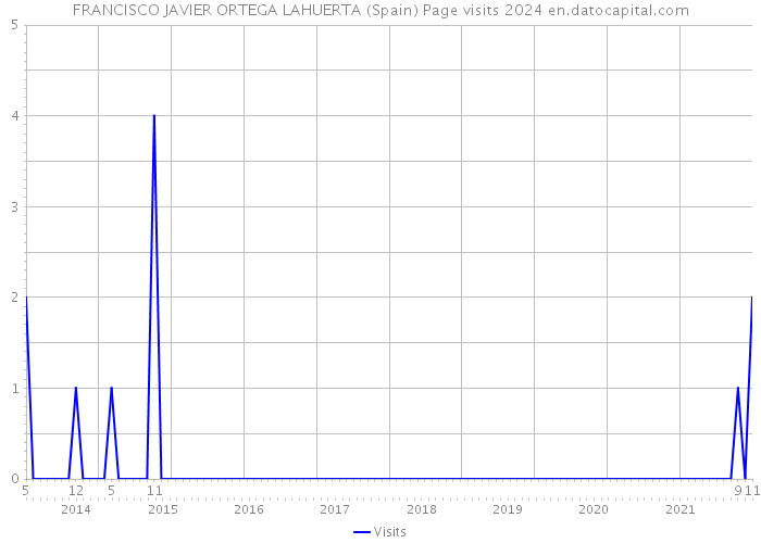 FRANCISCO JAVIER ORTEGA LAHUERTA (Spain) Page visits 2024 