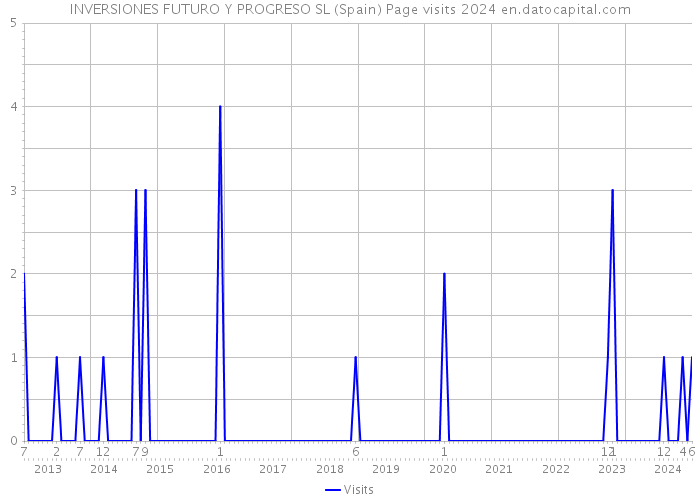 INVERSIONES FUTURO Y PROGRESO SL (Spain) Page visits 2024 