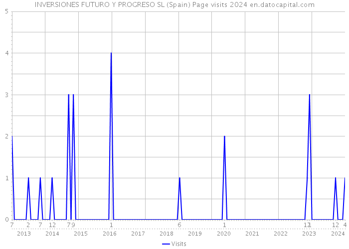 INVERSIONES FUTURO Y PROGRESO SL (Spain) Page visits 2024 