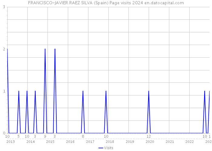 FRANCISCO-JAVIER RAEZ SILVA (Spain) Page visits 2024 