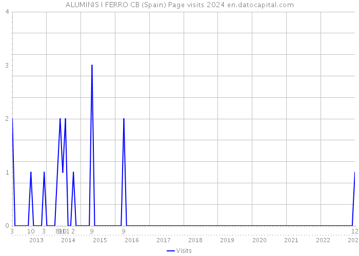 ALUMINIS I FERRO CB (Spain) Page visits 2024 