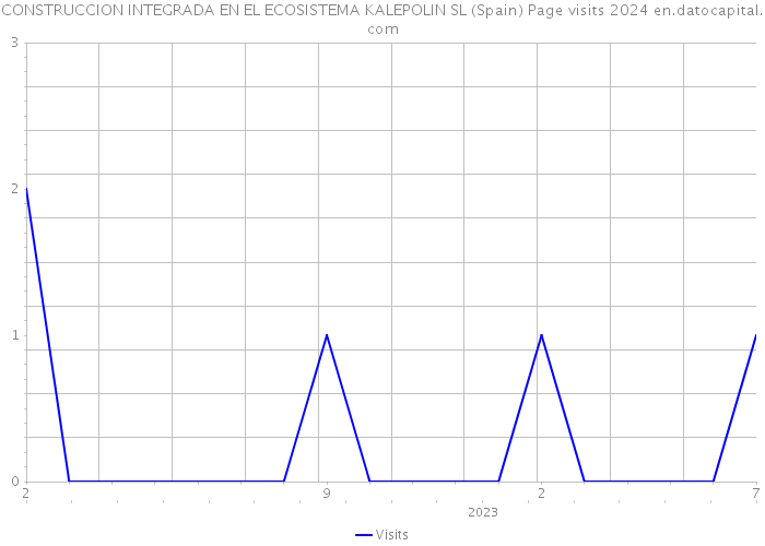 CONSTRUCCION INTEGRADA EN EL ECOSISTEMA KALEPOLIN SL (Spain) Page visits 2024 