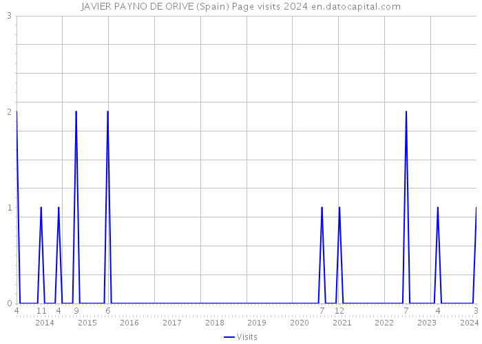 JAVIER PAYNO DE ORIVE (Spain) Page visits 2024 
