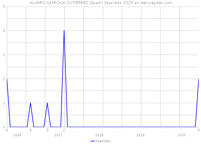 ALVARO QUIROGA GUTIERREZ (Spain) Searches 2024 
