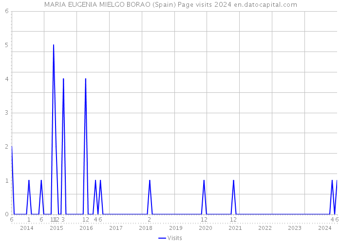 MARIA EUGENIA MIELGO BORAO (Spain) Page visits 2024 