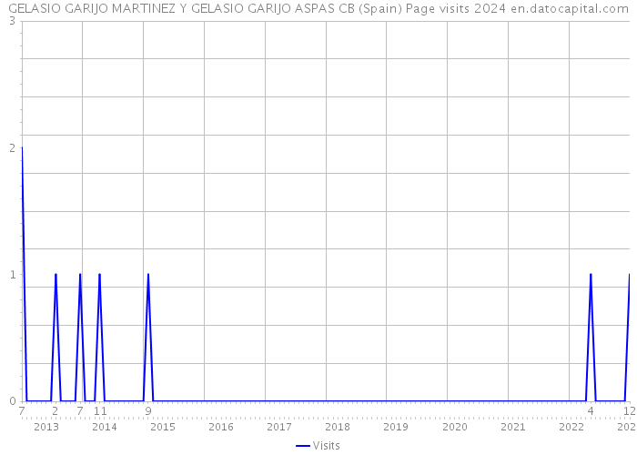 GELASIO GARIJO MARTINEZ Y GELASIO GARIJO ASPAS CB (Spain) Page visits 2024 