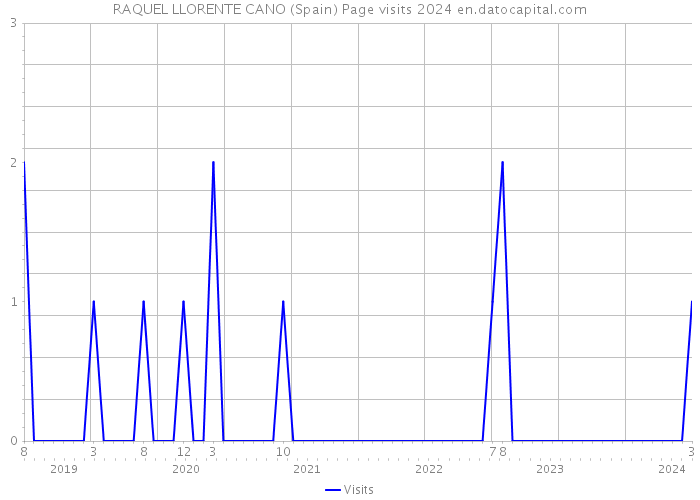 RAQUEL LLORENTE CANO (Spain) Page visits 2024 