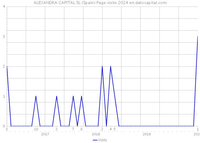 ALEXANDRA CAPITAL SL (Spain) Page visits 2024 