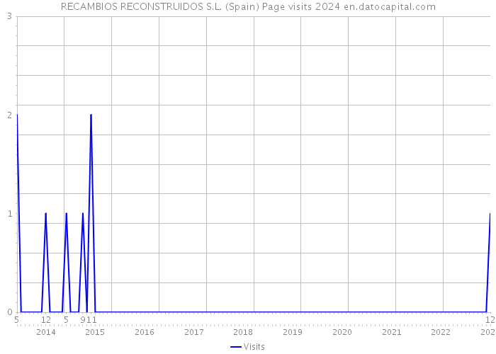 RECAMBIOS RECONSTRUIDOS S.L. (Spain) Page visits 2024 