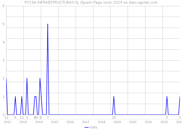 PYCSA INFRAESTRUCTURAS SL (Spain) Page visits 2024 