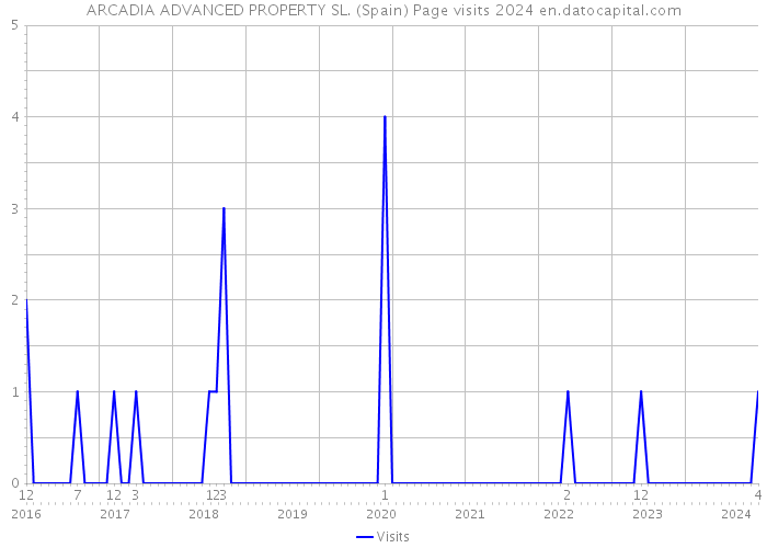 ARCADIA ADVANCED PROPERTY SL. (Spain) Page visits 2024 