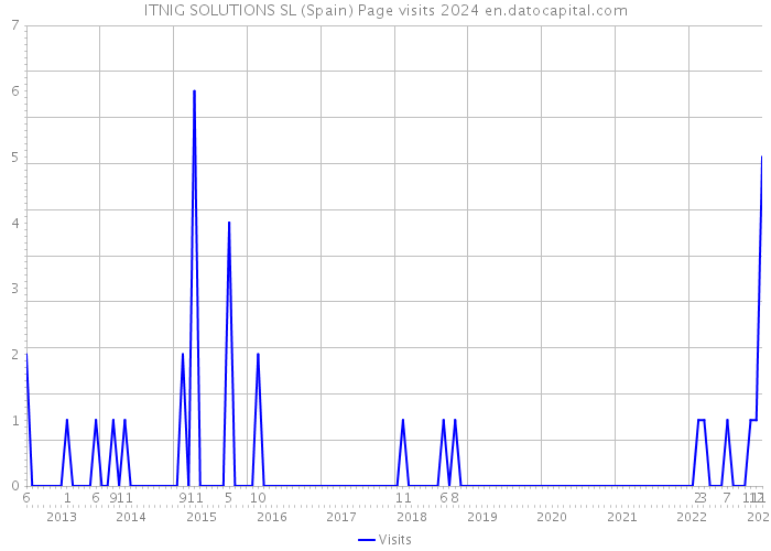 ITNIG SOLUTIONS SL (Spain) Page visits 2024 