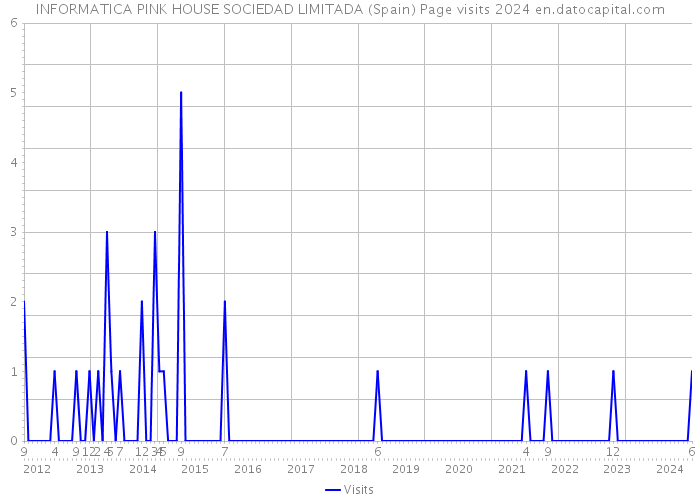 INFORMATICA PINK HOUSE SOCIEDAD LIMITADA (Spain) Page visits 2024 
