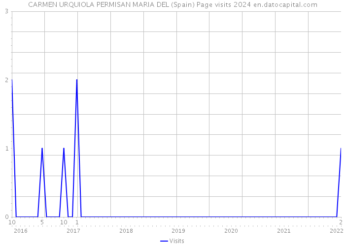 CARMEN URQUIOLA PERMISAN MARIA DEL (Spain) Page visits 2024 