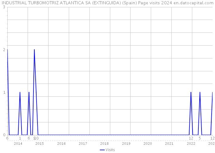 INDUSTRIAL TURBOMOTRIZ ATLANTICA SA (EXTINGUIDA) (Spain) Page visits 2024 