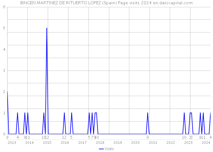BINGEN MARTINEZ DE RITUERTO LOPEZ (Spain) Page visits 2024 