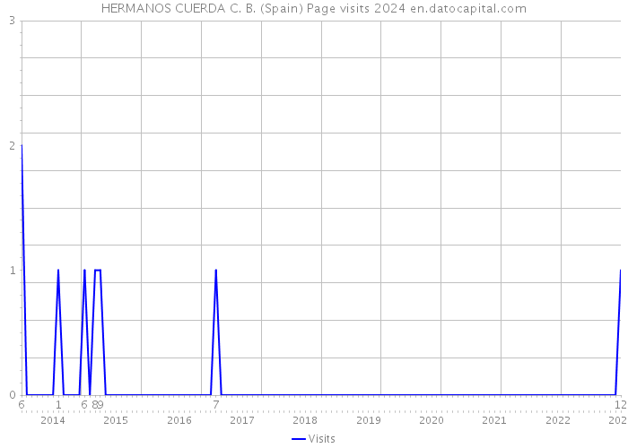 HERMANOS CUERDA C. B. (Spain) Page visits 2024 