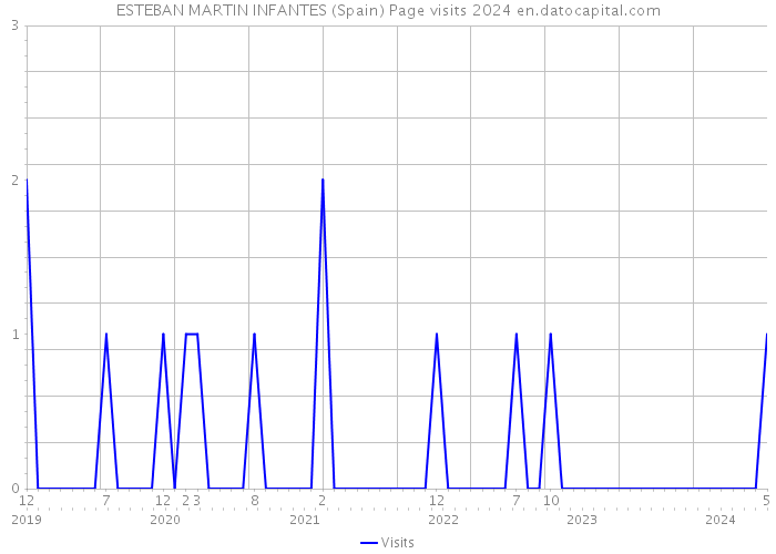 ESTEBAN MARTIN INFANTES (Spain) Page visits 2024 