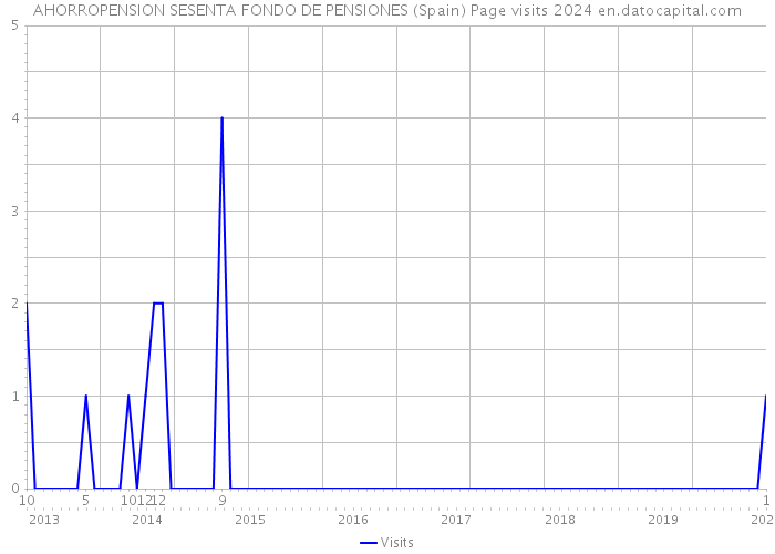 AHORROPENSION SESENTA FONDO DE PENSIONES (Spain) Page visits 2024 