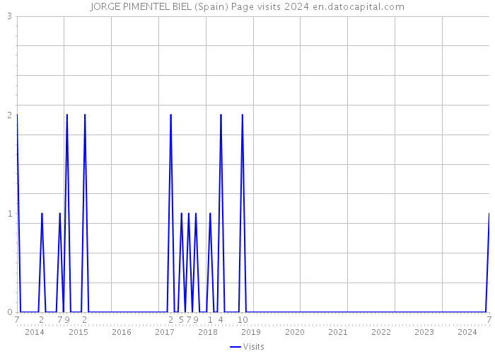 JORGE PIMENTEL BIEL (Spain) Page visits 2024 