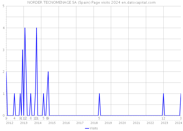 NORDER TECNOMENAGE SA (Spain) Page visits 2024 