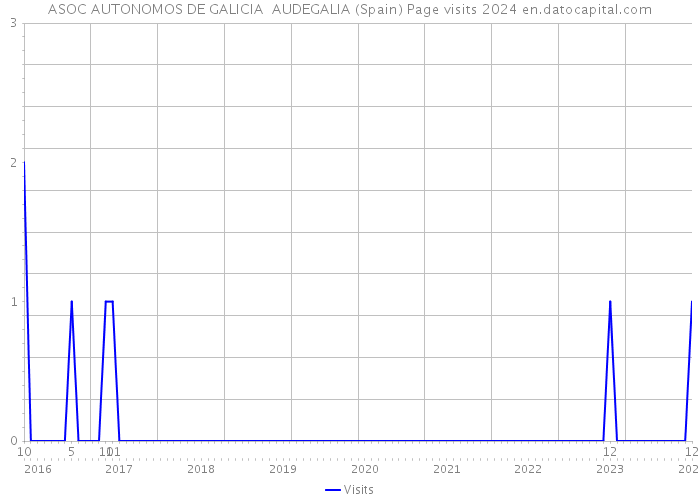 ASOC AUTONOMOS DE GALICIA AUDEGALIA (Spain) Page visits 2024 