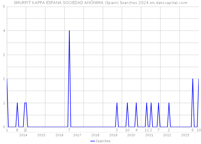 SMURFIT KAPPA ESPANA SOCIEDAD ANÓNIMA (Spain) Searches 2024 