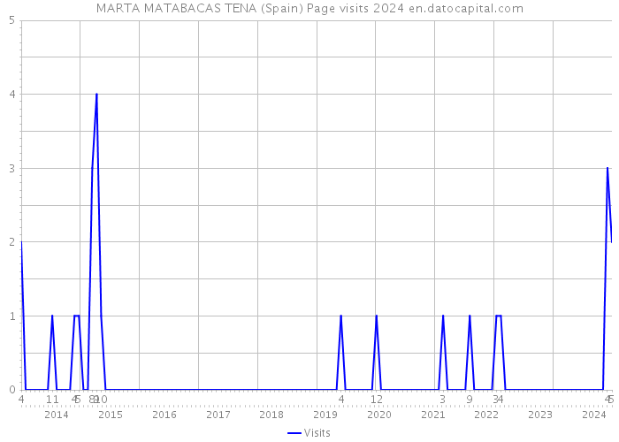 MARTA MATABACAS TENA (Spain) Page visits 2024 