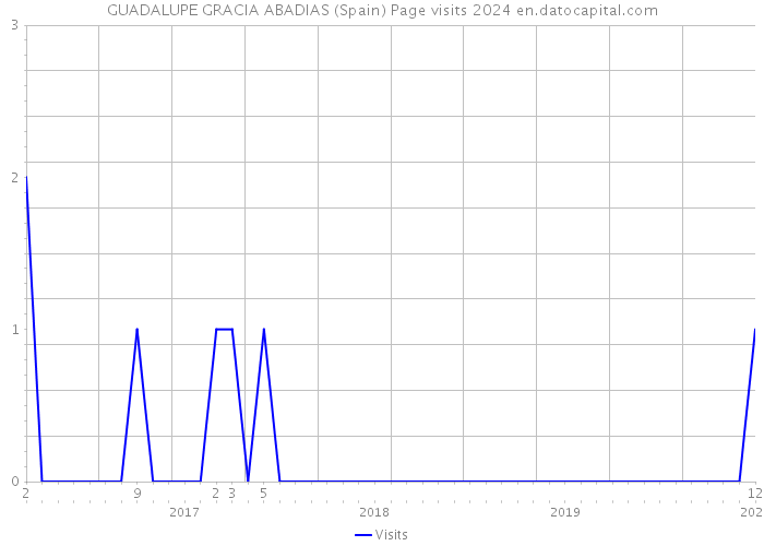 GUADALUPE GRACIA ABADIAS (Spain) Page visits 2024 