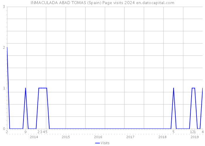 INMACULADA ABAD TOMAS (Spain) Page visits 2024 
