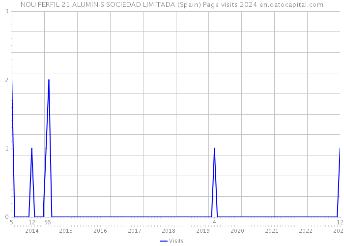 NOU PERFIL 21 ALUMINIS SOCIEDAD LIMITADA (Spain) Page visits 2024 