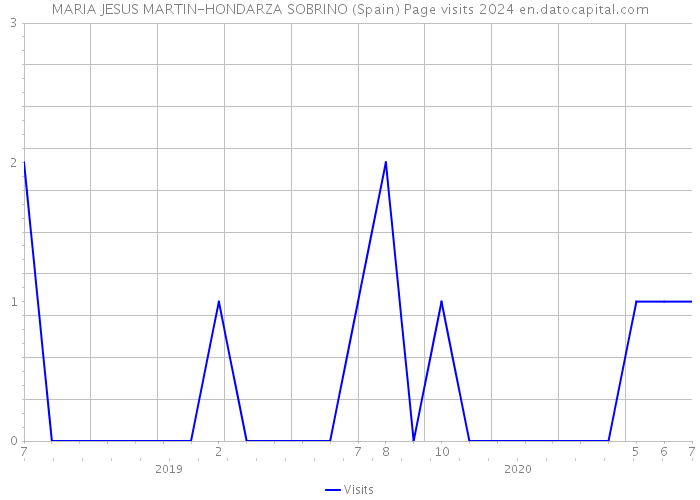 MARIA JESUS MARTIN-HONDARZA SOBRINO (Spain) Page visits 2024 