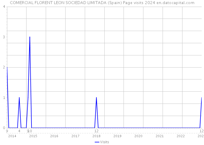 COMERCIAL FLORENT LEON SOCIEDAD LIMITADA (Spain) Page visits 2024 